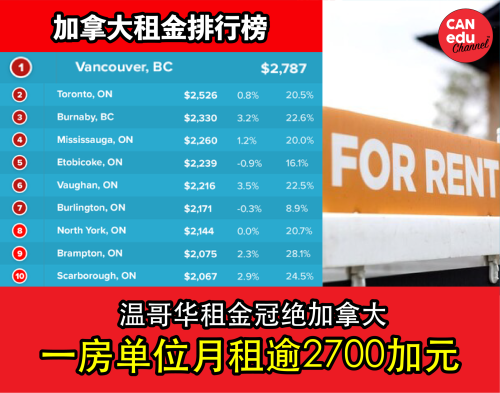 【楼市消息】 温哥华租金冠绝加拿大　一房单位月租逾2,700加元